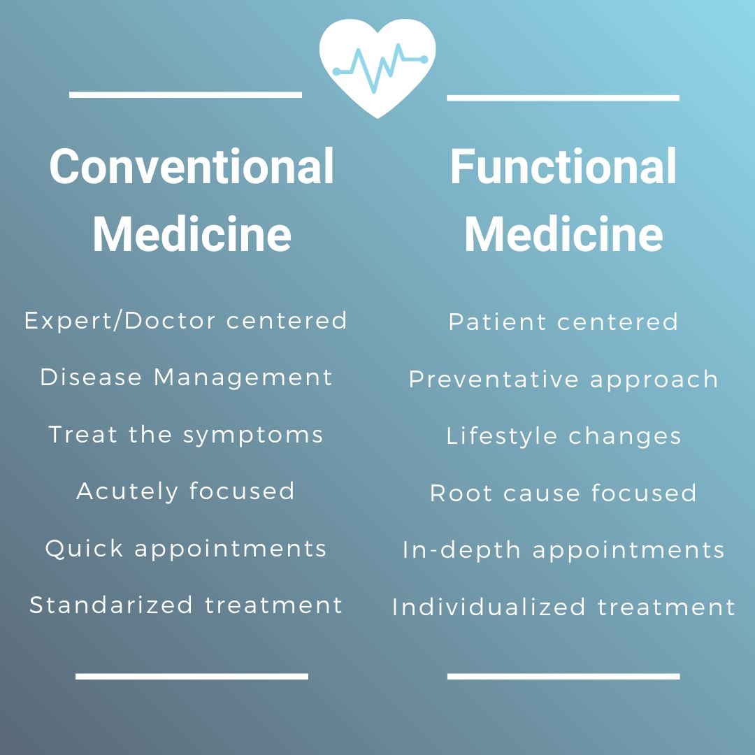 Understanding Functional Medicine | Functional Medicine of Idaho